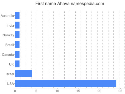 Given name Ahava