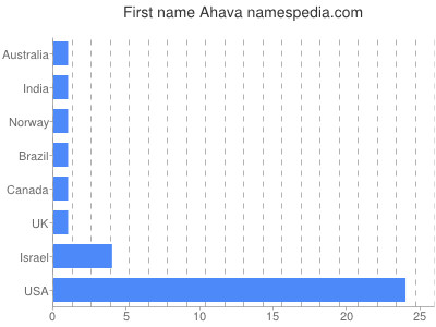 prenom Ahava