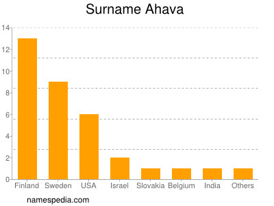 Familiennamen Ahava