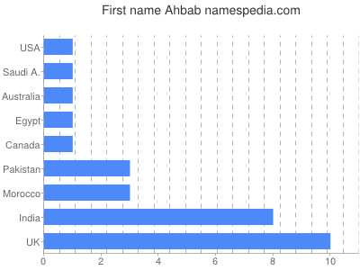 Vornamen Ahbab