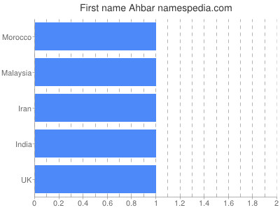 Vornamen Ahbar