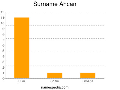 Familiennamen Ahcan