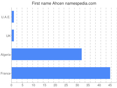 Vornamen Ahcen