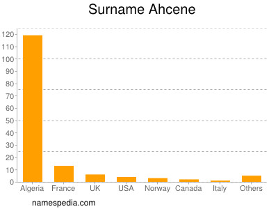 Familiennamen Ahcene