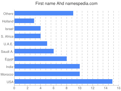 Vornamen Ahd