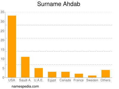 Surname Ahdab
