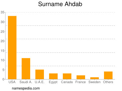 Familiennamen Ahdab