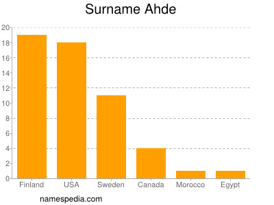 Surname Ahde