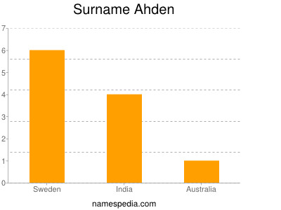 Familiennamen Ahden