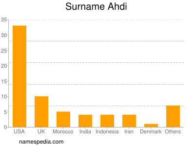 Familiennamen Ahdi