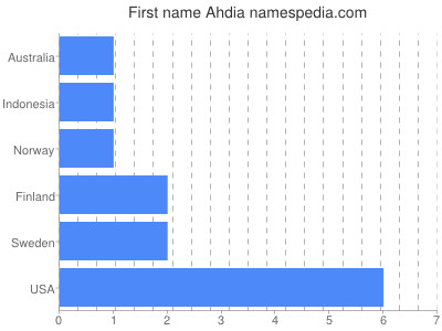 Given name Ahdia