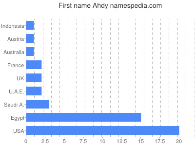 Vornamen Ahdy