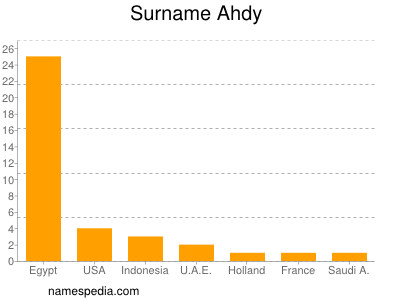 Familiennamen Ahdy