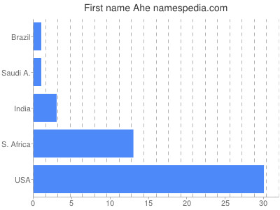 Vornamen Ahe