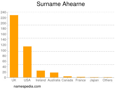 Familiennamen Ahearne