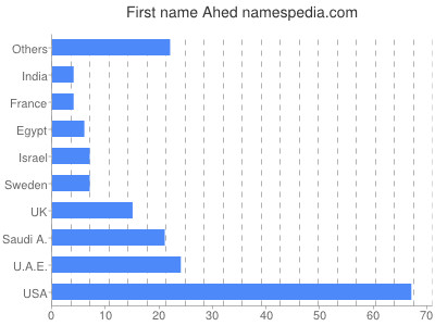 Given name Ahed