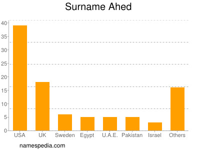 Surname Ahed