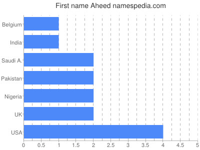 prenom Aheed