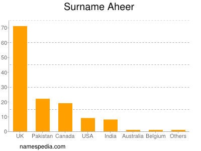 Familiennamen Aheer