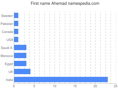 Vornamen Ahemad