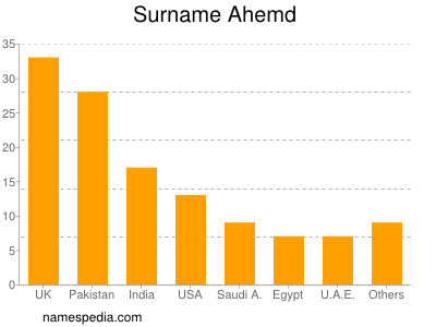 Surname Ahemd