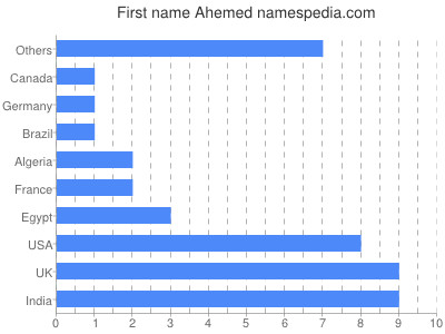 Vornamen Ahemed