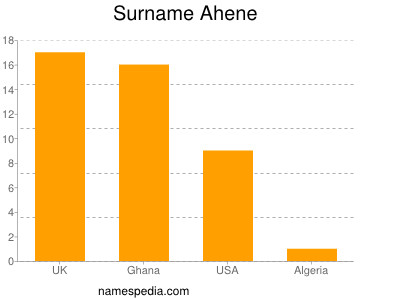 Familiennamen Ahene