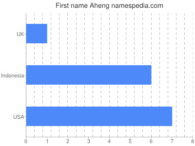 prenom Aheng