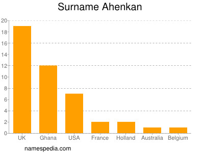 Familiennamen Ahenkan