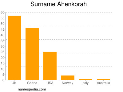 Familiennamen Ahenkorah
