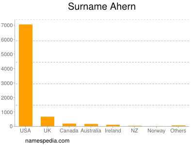 Familiennamen Ahern