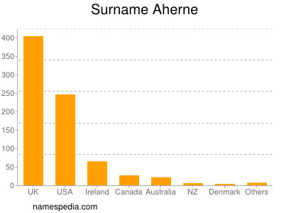 Familiennamen Aherne