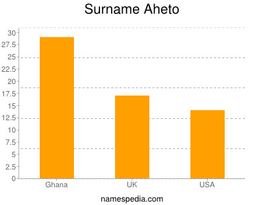 Familiennamen Aheto