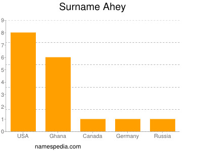 Surname Ahey