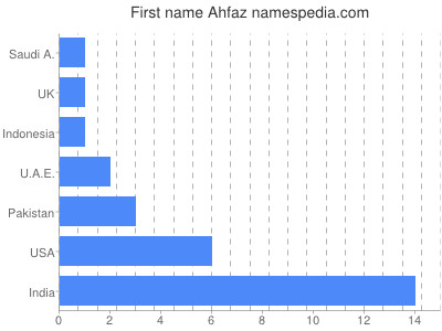 prenom Ahfaz