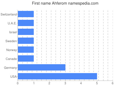 Given name Ahferom