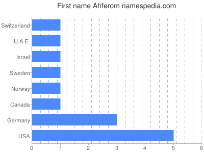 Vornamen Ahferom