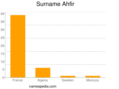 Familiennamen Ahfir