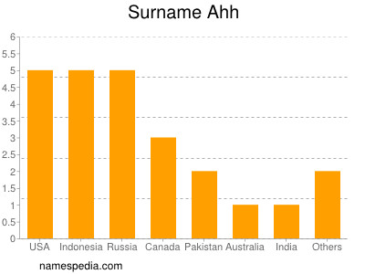 Surname Ahh
