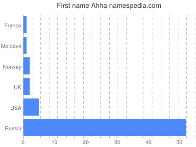 Vornamen Ahha
