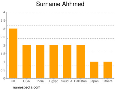 Familiennamen Ahhmed