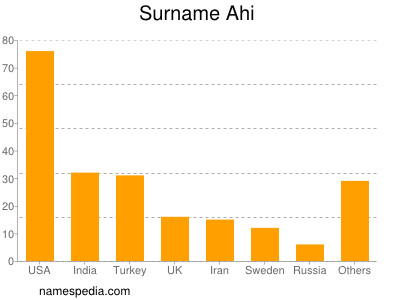 Surname Ahi