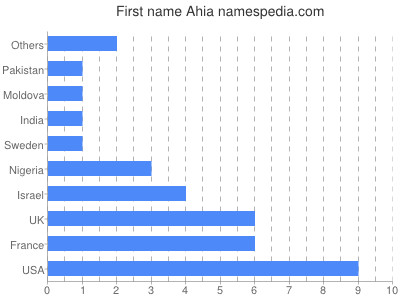 Vornamen Ahia