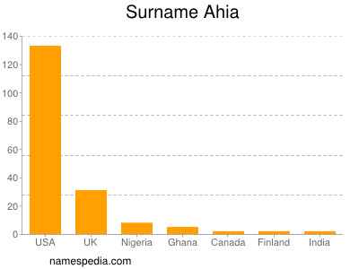 Familiennamen Ahia