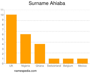 Familiennamen Ahiaba
