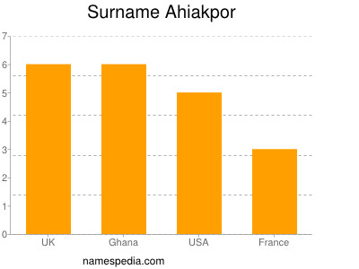 Familiennamen Ahiakpor