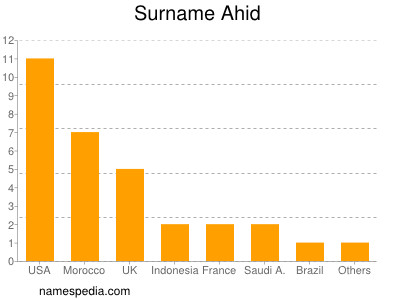 Surname Ahid