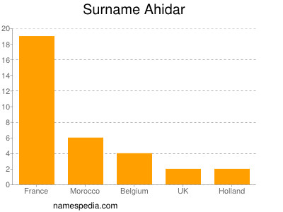 Familiennamen Ahidar