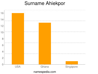 Familiennamen Ahiekpor