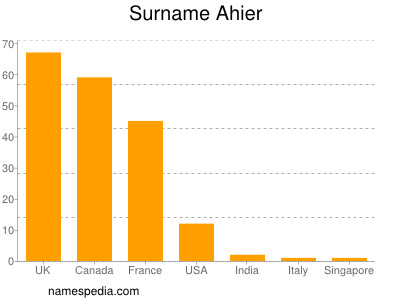 Surname Ahier